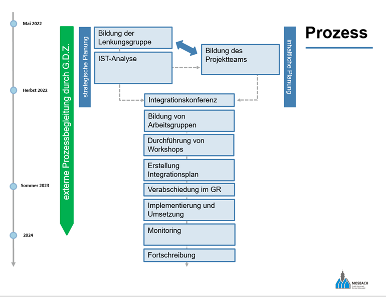 Prozessbeschreibung_Integrationsplan Stadt Mosbach Prozessbeschreibung_Integrationsplan Stadt Mosbach